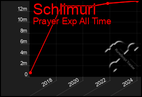 Total Graph of Schlimuri