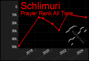 Total Graph of Schlimuri