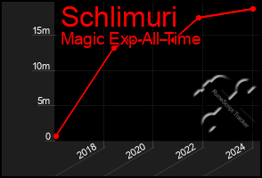 Total Graph of Schlimuri