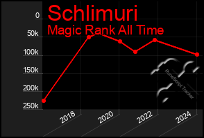 Total Graph of Schlimuri