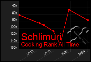 Total Graph of Schlimuri