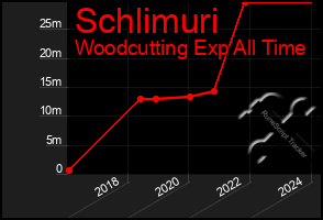 Total Graph of Schlimuri