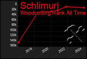 Total Graph of Schlimuri