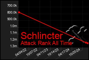 Total Graph of Schlincter