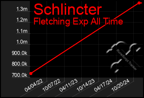 Total Graph of Schlincter