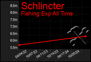 Total Graph of Schlincter