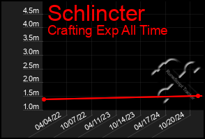 Total Graph of Schlincter