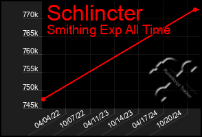 Total Graph of Schlincter