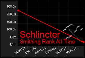 Total Graph of Schlincter