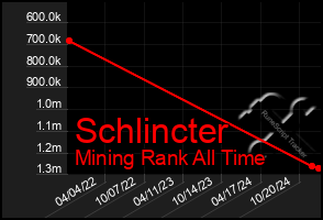 Total Graph of Schlincter