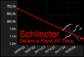 Total Graph of Schlincter