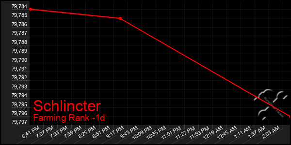 Last 24 Hours Graph of Schlincter