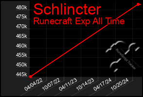 Total Graph of Schlincter