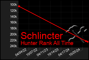 Total Graph of Schlincter