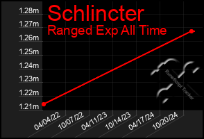 Total Graph of Schlincter