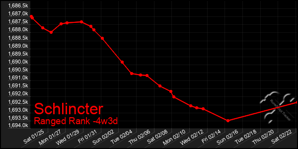 Last 31 Days Graph of Schlincter