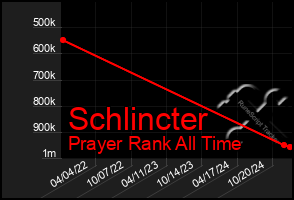 Total Graph of Schlincter