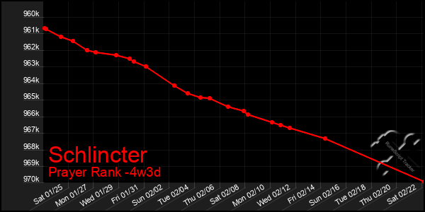 Last 31 Days Graph of Schlincter