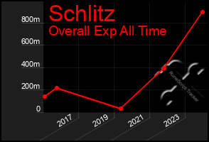 Total Graph of Schlitz