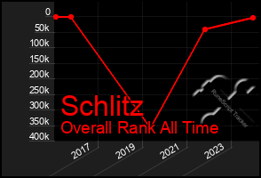 Total Graph of Schlitz