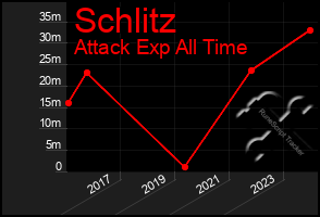 Total Graph of Schlitz