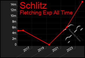 Total Graph of Schlitz