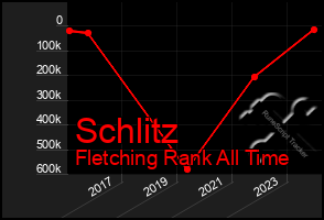 Total Graph of Schlitz