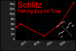 Total Graph of Schlitz