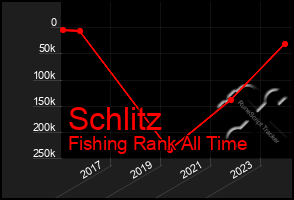 Total Graph of Schlitz