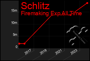 Total Graph of Schlitz