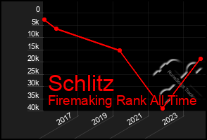 Total Graph of Schlitz