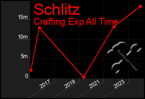 Total Graph of Schlitz