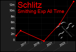 Total Graph of Schlitz