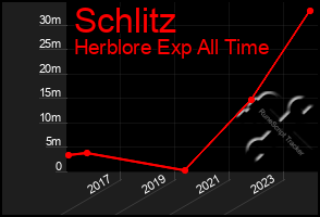 Total Graph of Schlitz