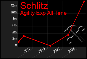 Total Graph of Schlitz