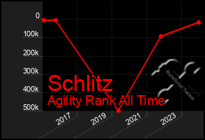 Total Graph of Schlitz