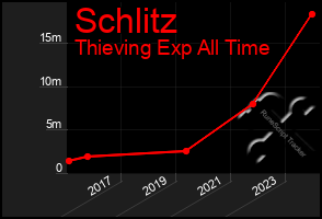 Total Graph of Schlitz