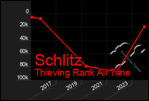 Total Graph of Schlitz