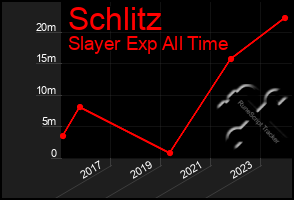 Total Graph of Schlitz