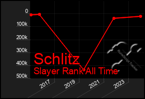 Total Graph of Schlitz