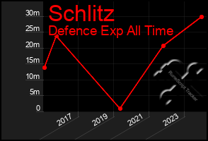 Total Graph of Schlitz