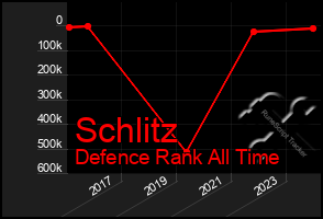 Total Graph of Schlitz