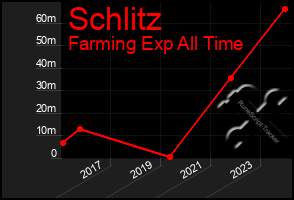 Total Graph of Schlitz