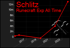 Total Graph of Schlitz