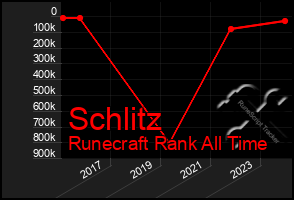 Total Graph of Schlitz