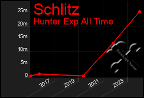 Total Graph of Schlitz