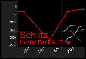 Total Graph of Schlitz