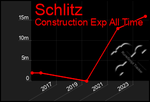 Total Graph of Schlitz