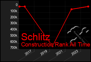 Total Graph of Schlitz