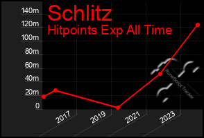 Total Graph of Schlitz